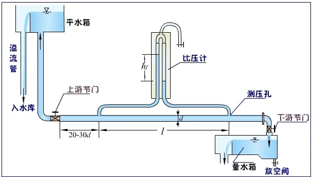 流体力学实验系列关于恒压过滤常数测定实验